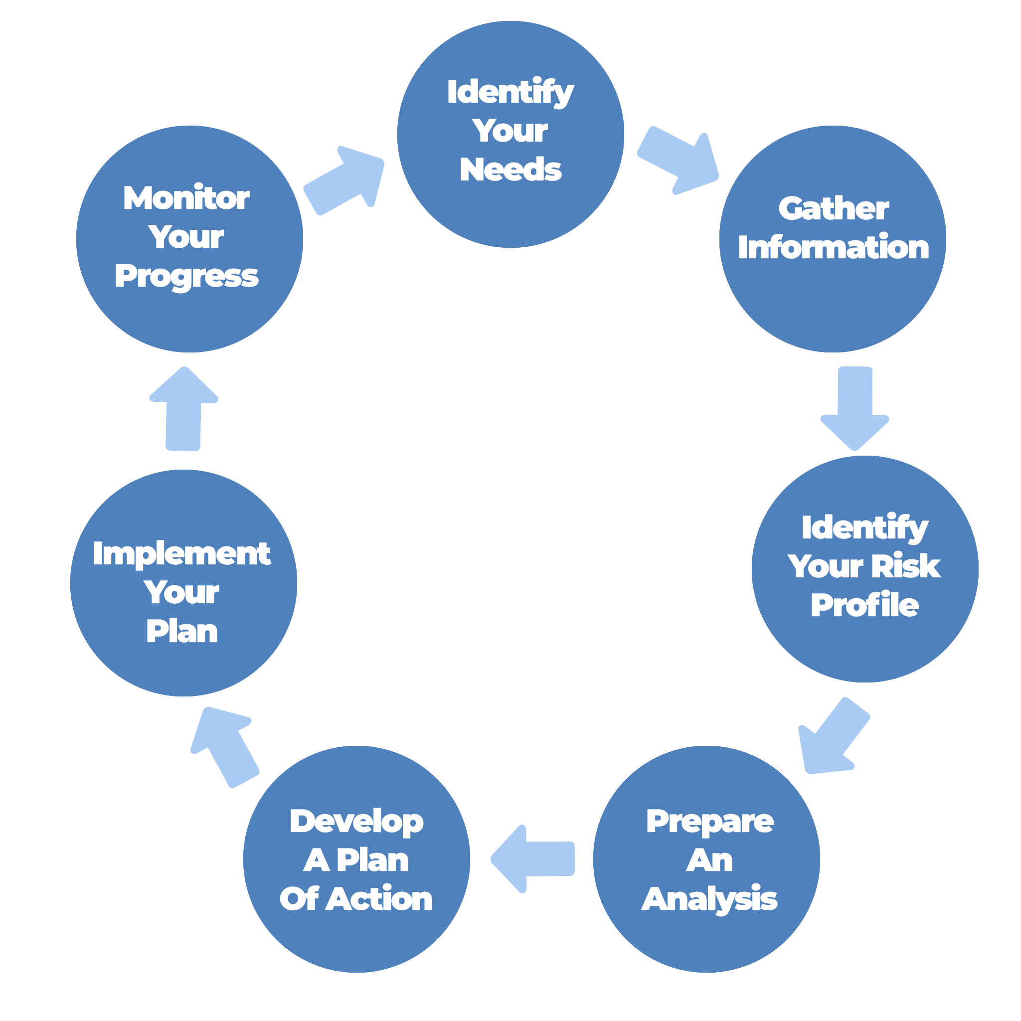 Our Process